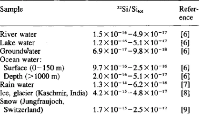 Table 1. Ratios of  32 Si/Si, ot  in water and snow samples 
