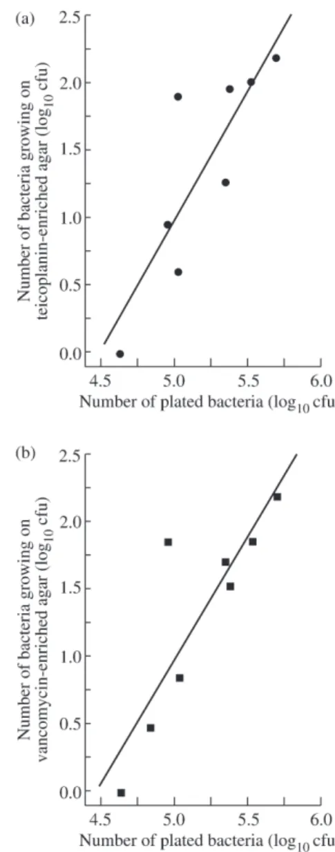 Figure 1. Number of tissue cage bacteria of MRSA strain MRGR3 growing on agar containing 10 mg/L of either  teico-planin (a) or vancomycin (b) as a function of the number of plated bacteria.