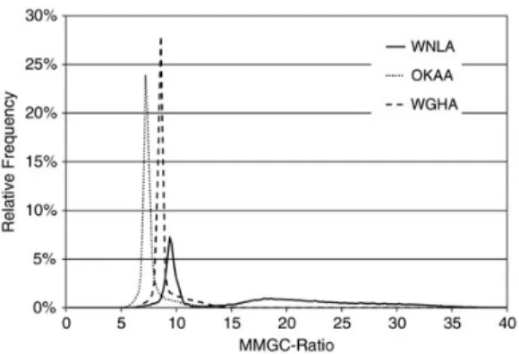Figure 6. Relative frequency distribution of modified MMGC-ratio values measured in 2012 and 2013 for times
