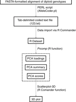 Fig. 1. Flow diagram of process used to implement and dis- dis-play PCA of genetic diversity