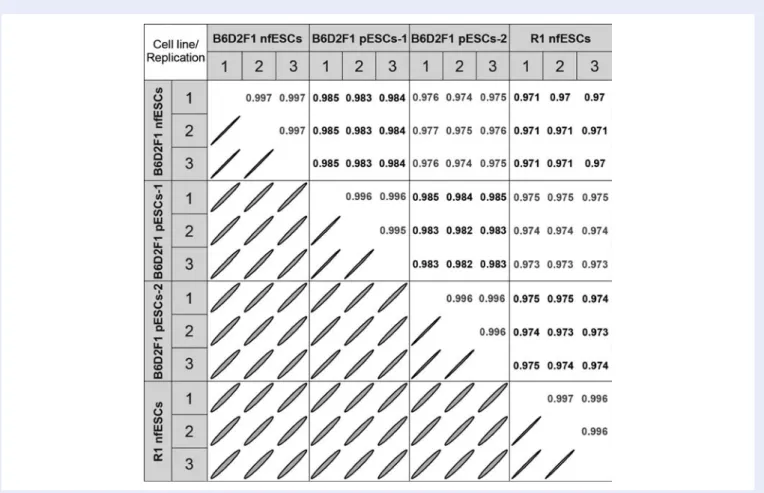 Table I DEG from the comparisons between mouse B6D2F1 pESCs and B6D2F1 nfESCs, and between B6D2F1 pESCs and R1 nfESCs