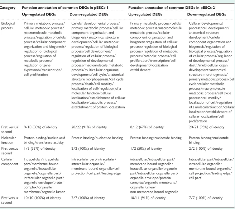 Table II Gene ontology annotation of the common up-regulated or down-regulated DEGs in pESCs comparing with B6D2F1 and R1 ESCs derived from normal fertilization