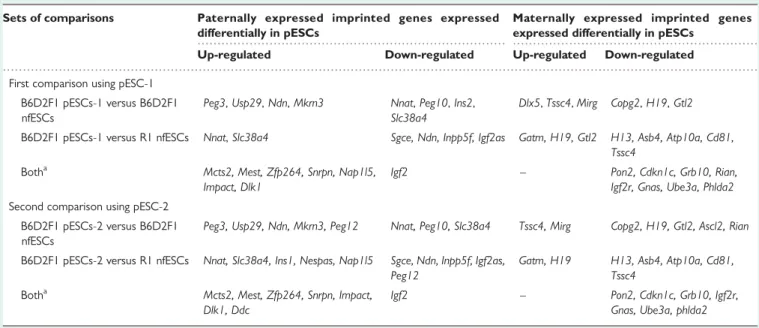 Table III List of imprinted genes expressed differentially between pESCs and nfESCs of two strains