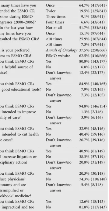 Table 3. Analysis of the audience questionnaire administered during the 31st ESMO Congress, Istanbul 2006