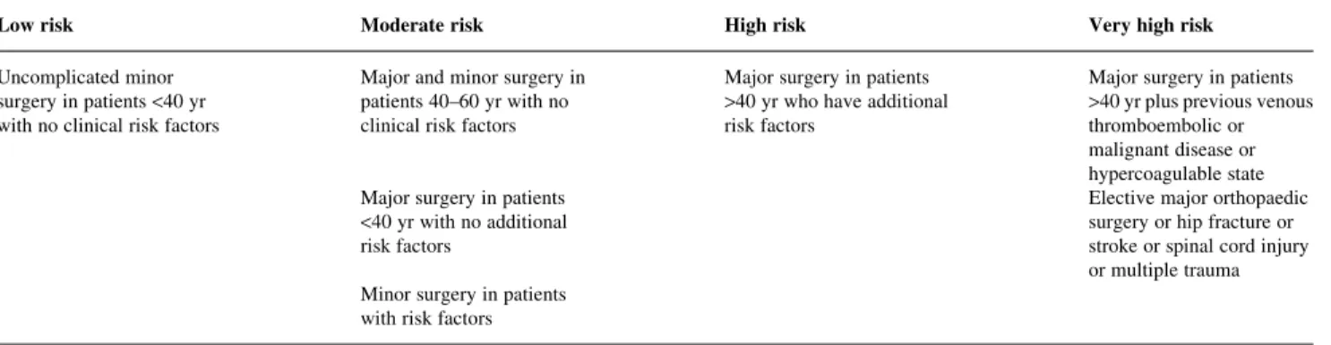 Table 2 Risk assessment model (RAM) from the American College of Chest Physicians. Adapted from Samama 88