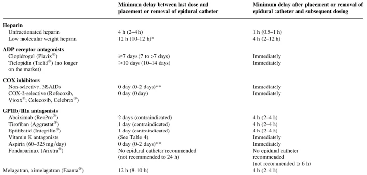 Table 5 Precautions for neuraxial anaesthesia or analgesia in patients taking anticoagulant drugs