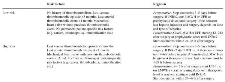 Table 6 Recommended management of patients on regular oral anticoagulants