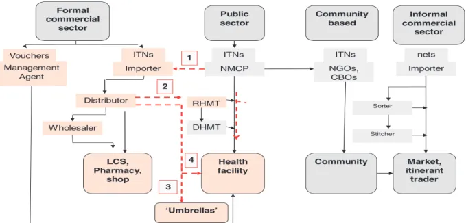 Figure 1 Diversity of mosquito net delivery systems during implementation of the ITN voucher scheme in Volta and Eastern Regions.