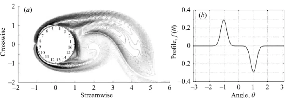 Figure 3. (a) Actuator conﬁguration on the cylinder surface (from Milano &amp; Koumoutsakos 2002) and (b) velocity proﬁle ﬁtting the best population obtained by the CGA.