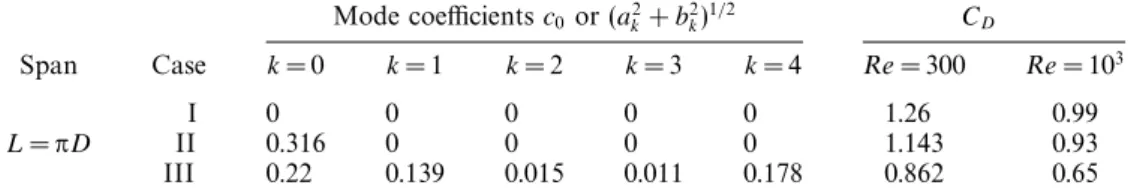 Table 1. Averaged drag: no control (Case I), two-dimensional control (Case II), optimal three-dimensional control (Case III).