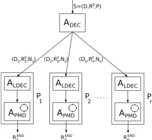 Figure 2: Initially the domain decomposition algorithm A DEC is run on the simulation system to partition the domain in subdomains