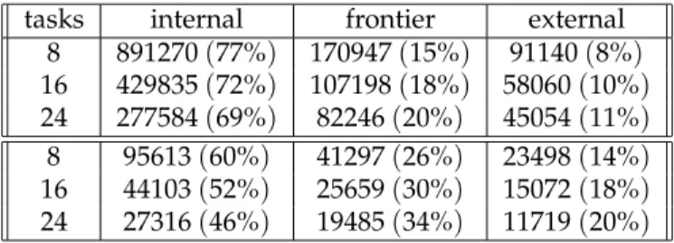Table 2: Average number of internal, frontier and external cells, per processor, with an irregular domain 342 × 228 × 600 partitioned in 8, 16 and 24 subdomains