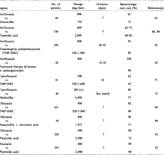 Table 3. Results of randomized comparative trials of fluoroquinolones for the treatment of complicated urinary tract infections.