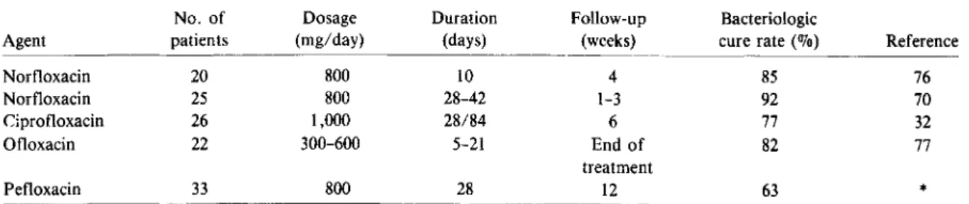 Table 4. Results of the treatment of bacterial prostatitis with fluoroquinolones.