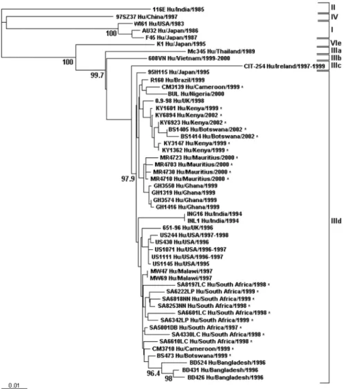 Figure 2. Phylogenetic analysis of the full and partial VP7 nucleotide sequences of African and selected international G9 strains
