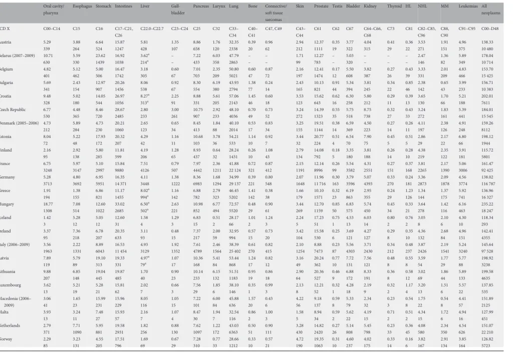 Table 1. Overall age-adjusted (world population) mortality rates (ﬁrst row) and average annual number of deaths (second row) from selected cancers per 100 000 men in 35 European countries plus the European Union in 2005–2009 (unless otherwise speciﬁed)