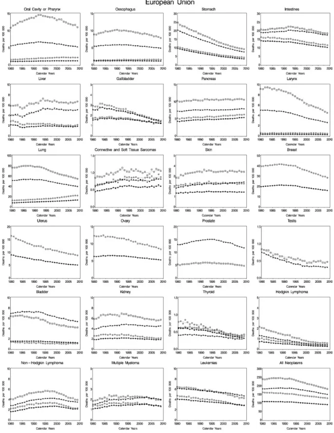 Figure 1. Joinpoint analysis of trends in age-standardized (world population) mortality rates from 23 cancer sites plus all neoplasms (malignant and benign) in the European Union, 1980–2009