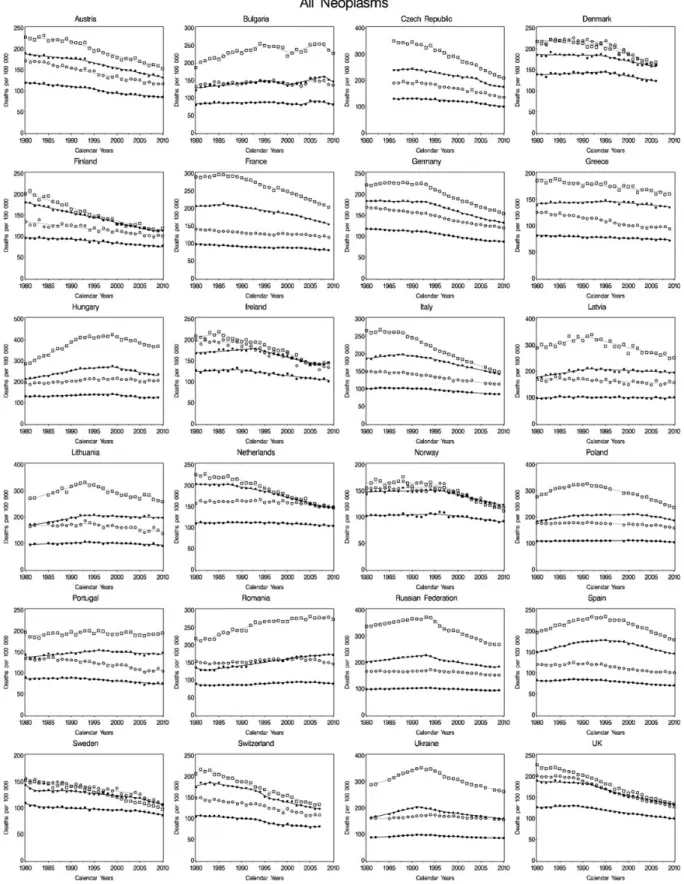 Figure 2. Joinpoint analysis of trends in age-standardized (world population) mortality rates from all neoplasms (malignant and benign) and major cancer sites (i.e