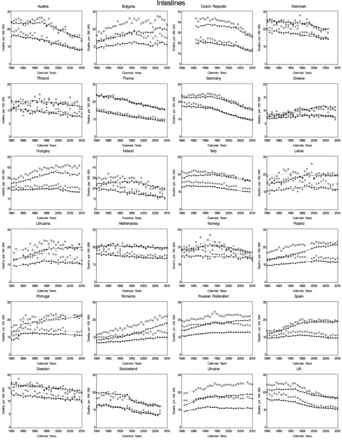 Figure 2 presents the results of the joinpoint analysis of trends in mortality rates (at all ages and truncated 35 to 64 years) from