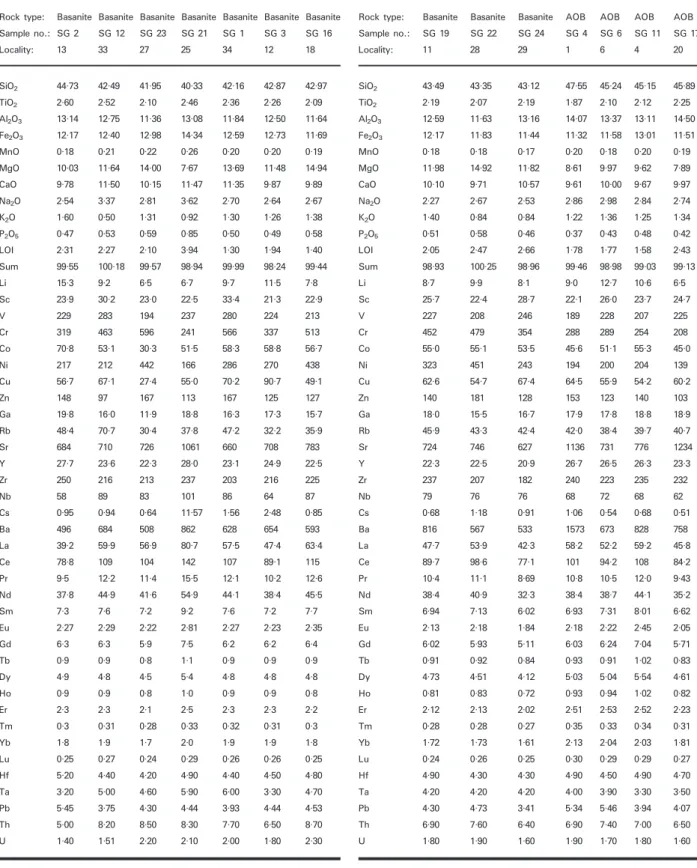 Table 2: Major and trace elements of Siebengebirge lavas