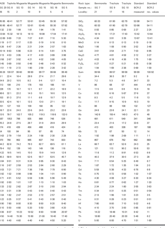 Table 2: Continued