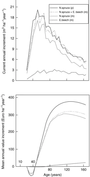 Figure 7 shows results from a scenario analysis with SILVA2.2 on stand level. Current annual volume increment (top) and mean annual value increment (bottom) are  com-pared for pure stands of Norway spruce and mixed stands of spruce and beech