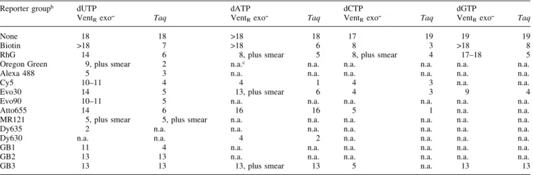 Table 1. Summary of the incorporation of Vent R exo- and Taq with various modi®ed dNTPs a