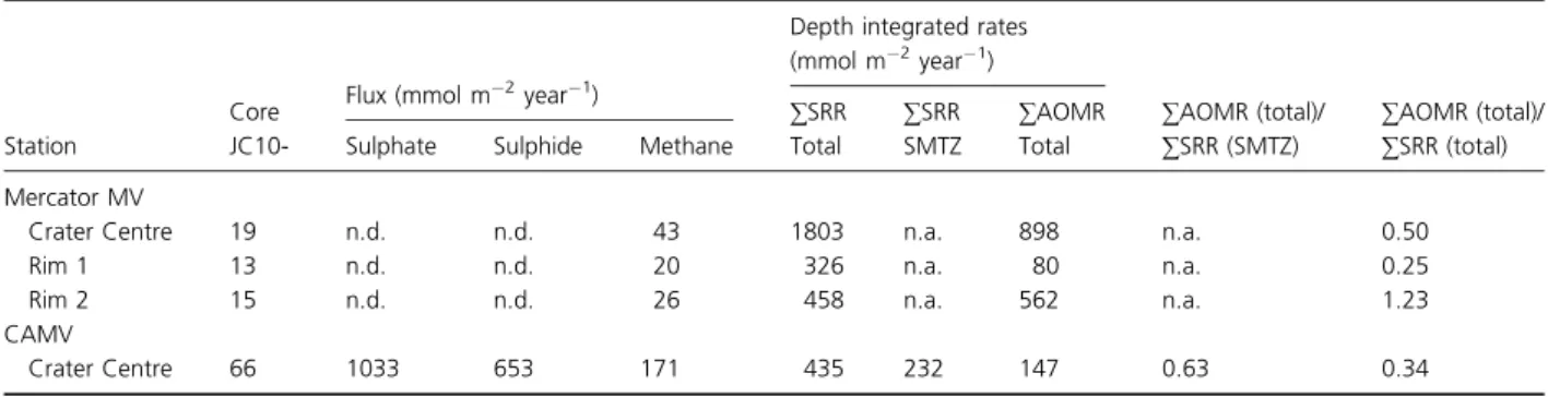 Table 2. Areal microbial activity rates. Areal rates ∑ SRR and ∑ AOMR were obtained by integrating volumetric AOMR and SRR over the entire core (total) or the over the SMTZ