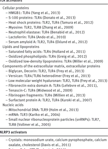 Table 1 Major endogenous activators of TLRs and NLRP3.