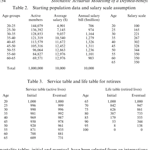 Table 2. Starting population data and salary scale assumption