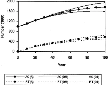 Figure 1. Active persons and retirees (Variant D)