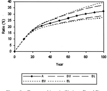 Figure 9. Demographic ratio (Variants D and E)