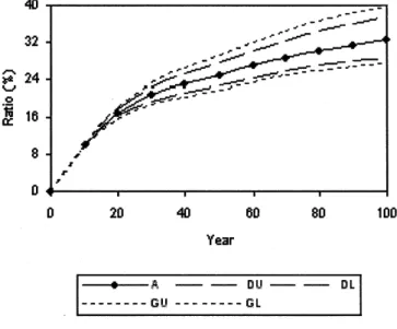 Figure 13. Demographic ratio (Variants D and G)