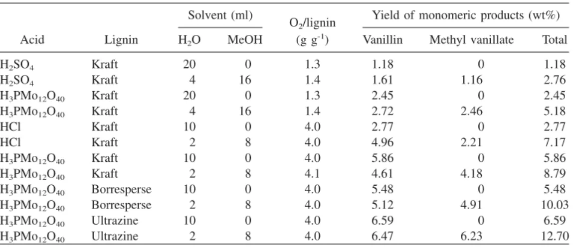Table 1 Yield of monomeric products from oxidation of lignin.