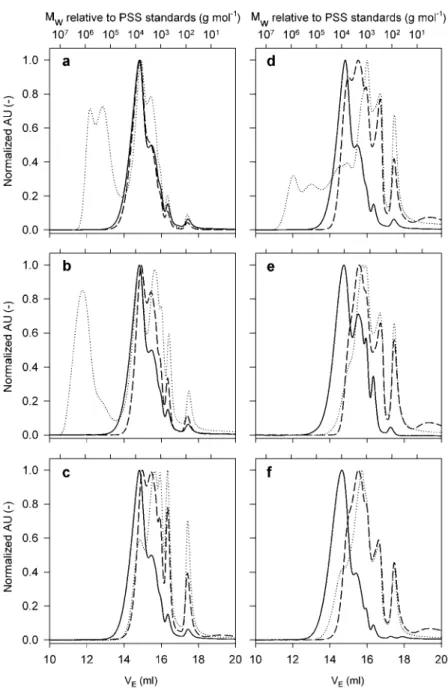 Figure 1 SEC analysis of lignins and lignin oxidation products. Solid lines: untreated lignin