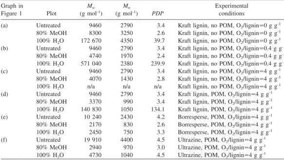 Table 2 SEC analysis of treated and untreated lignins.