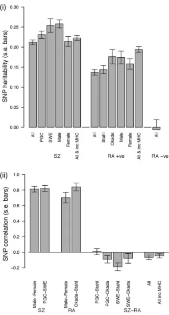 Figure 2. Genome-wide estimates: (i) SNP heritability; (ii) SNP correl- correl-ation (using RA þve only)