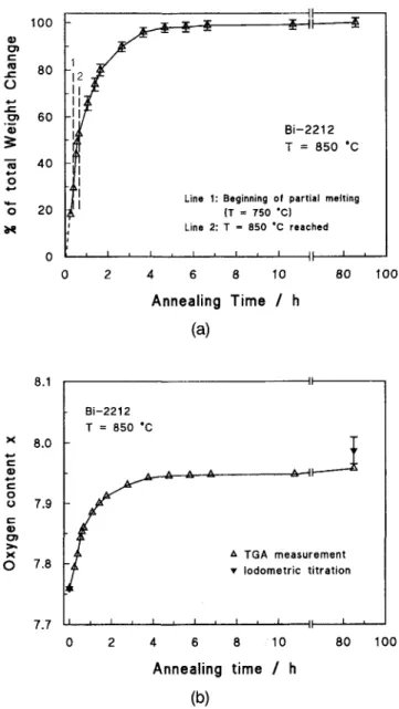 FIG. 1. (a) Weight change of zone molten Bi-2212 (Bi 2 Sr 2 CaCu 2 0^) as a function of the annealing time in air at 850 °C