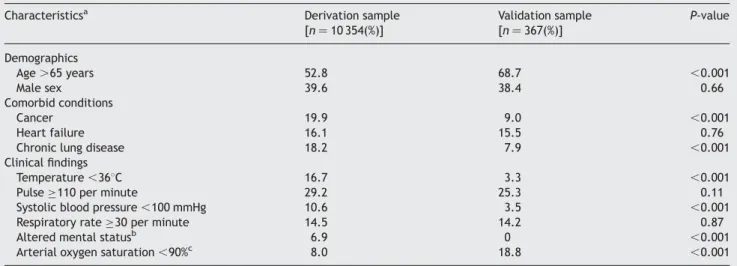 Table 2 Comparison of baseline characteristics in the derivation and validation samples