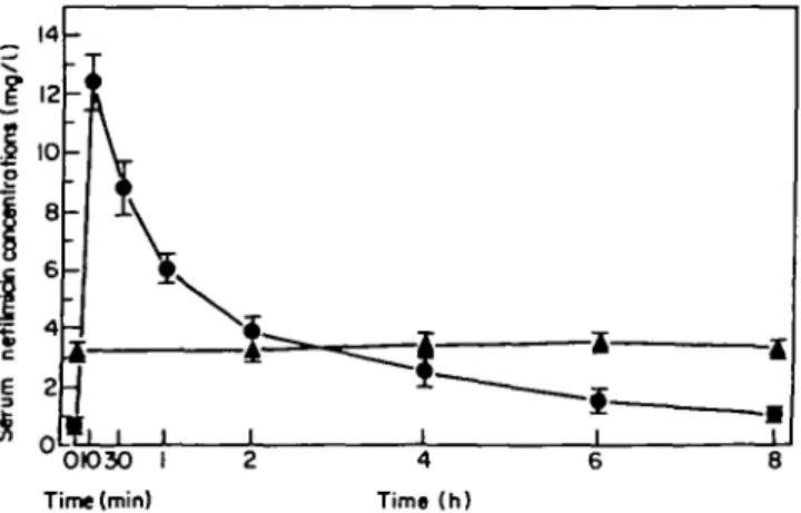 Figure 1. Serum netilmicin levels after bolus injection (•) and during continuous infusion (A).