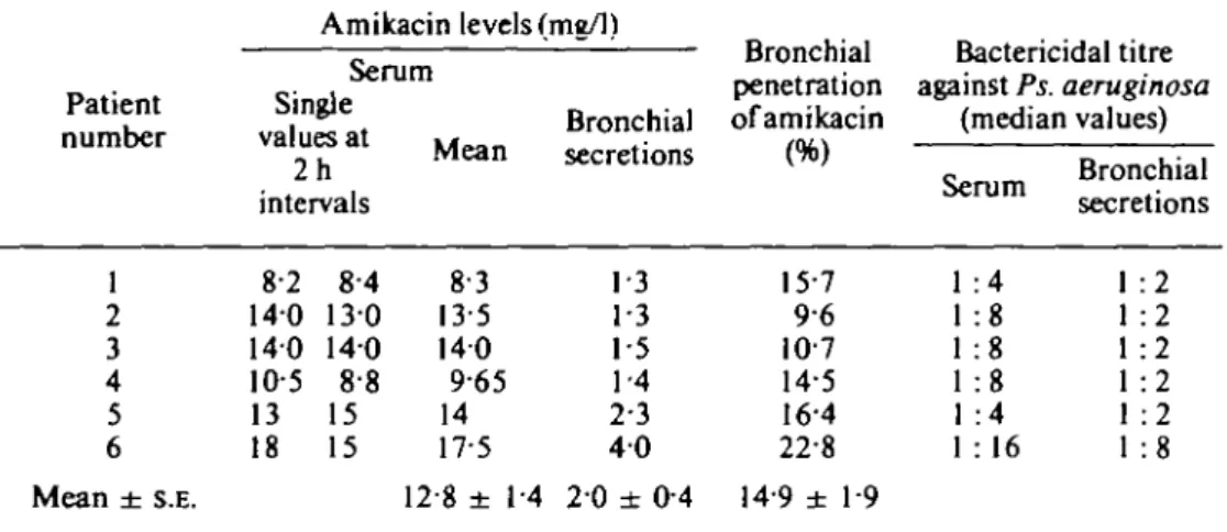 Table I. Antibiotic concentration and anti-Pseudomonas activity in serum and bronchial secretions during the continuous infusion of amikacin