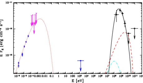 Figure 3. The observed broad-band spectrum of G73.9 + 0.9. The black symbols with open circles give our γ -ray measurements and upper limits, and the magenta symbols give our upper limits from Planck