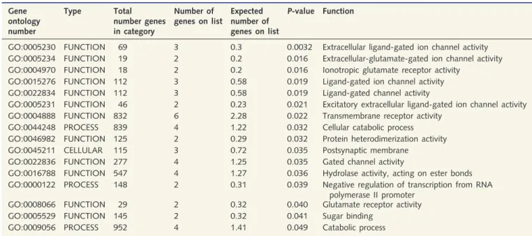Table 4 Results of gene ontology analysis for partial epilepsies associated SNPs with P50.0001 (Cochran–Mantel–Haenszel test), gene ontology categories with enrichment P50.05
