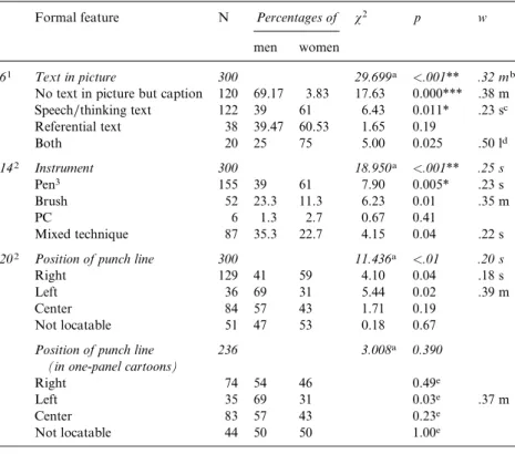Table 3. Comparison of the percentages of nominal-scaled features as a function of gen- gen-der — here only the variables with more than two steps