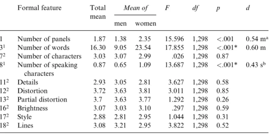 Table 1. Comparison of the means of interval-scaled features as a function of gender
