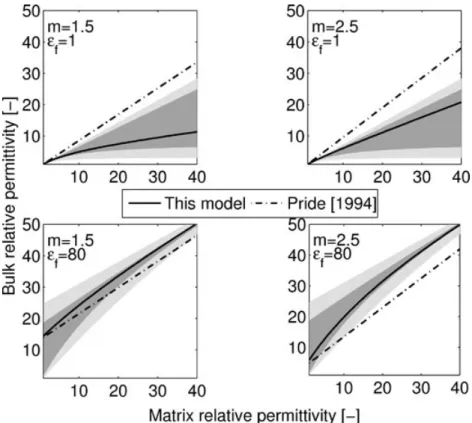 Figure 1. The proposed model (eq. 13) (solid line) compared to the ranges predicted by the Wiener (shaded area, light grey) and Hashin-Shtrickman bounds (shaded area, dark grey)