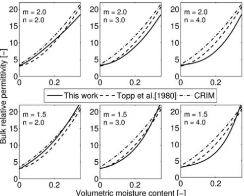 Figure 3. Comparison of the proposed equation for multiphase porous media, that is, eqs