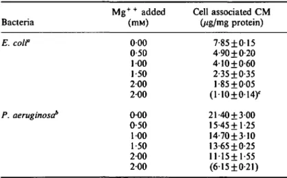 Table II. Inhibition of chloramphenicol uptake by magnesium sulphate