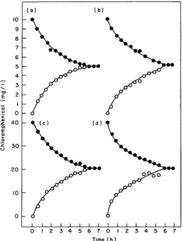 Figure 3. Equilibrium dialysis of chloramphenicol against isolated envelope of E. coli (a), cell envelope of P