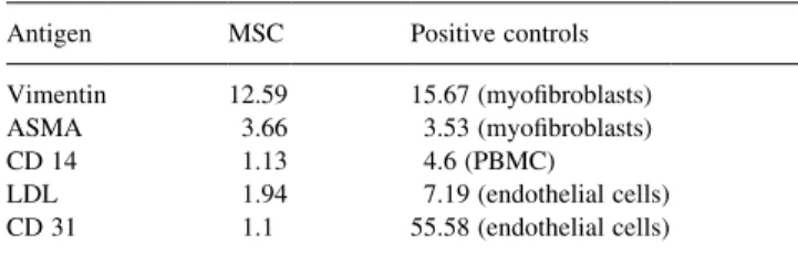 Table 1 shows the results of FACS analysis for MSC.